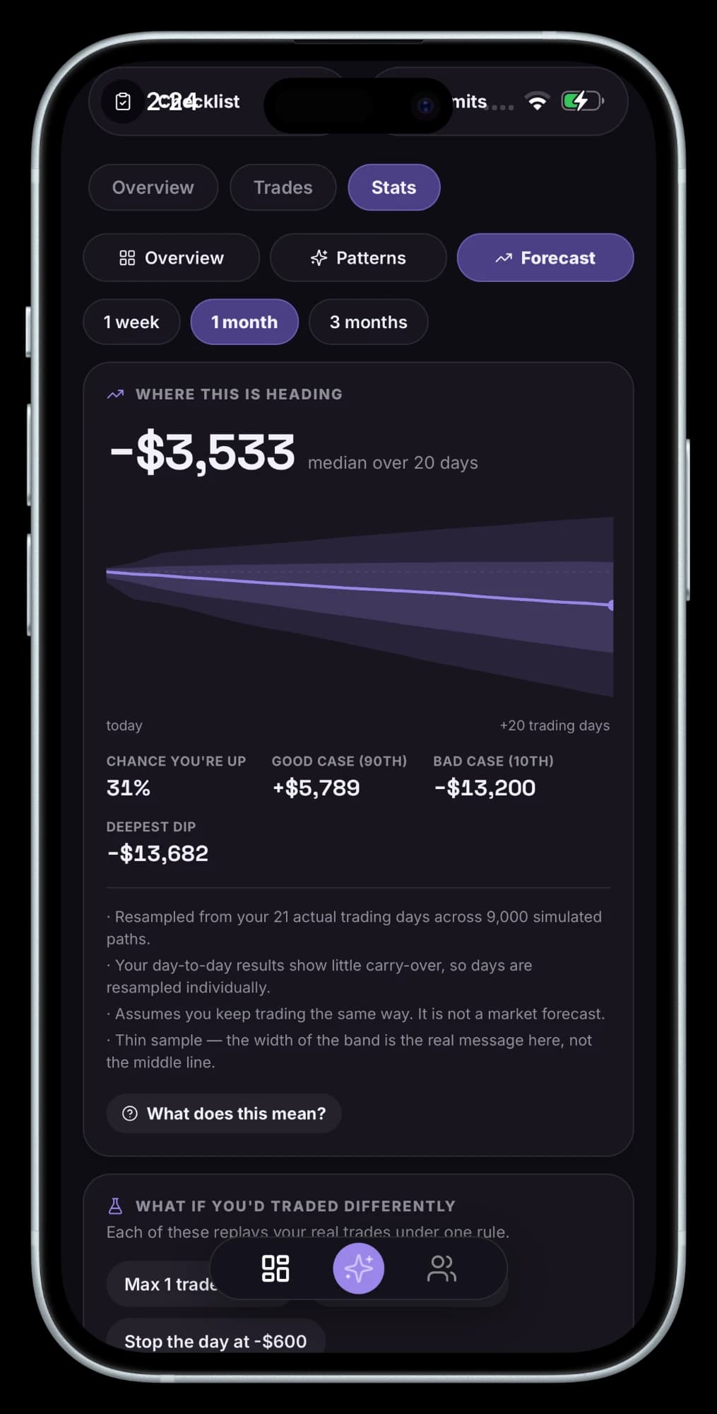 Rezyn forecast screen showing a range of simulated outcomes over 20 trading days, the chance of being up, good and bad cases, and the deepest dip